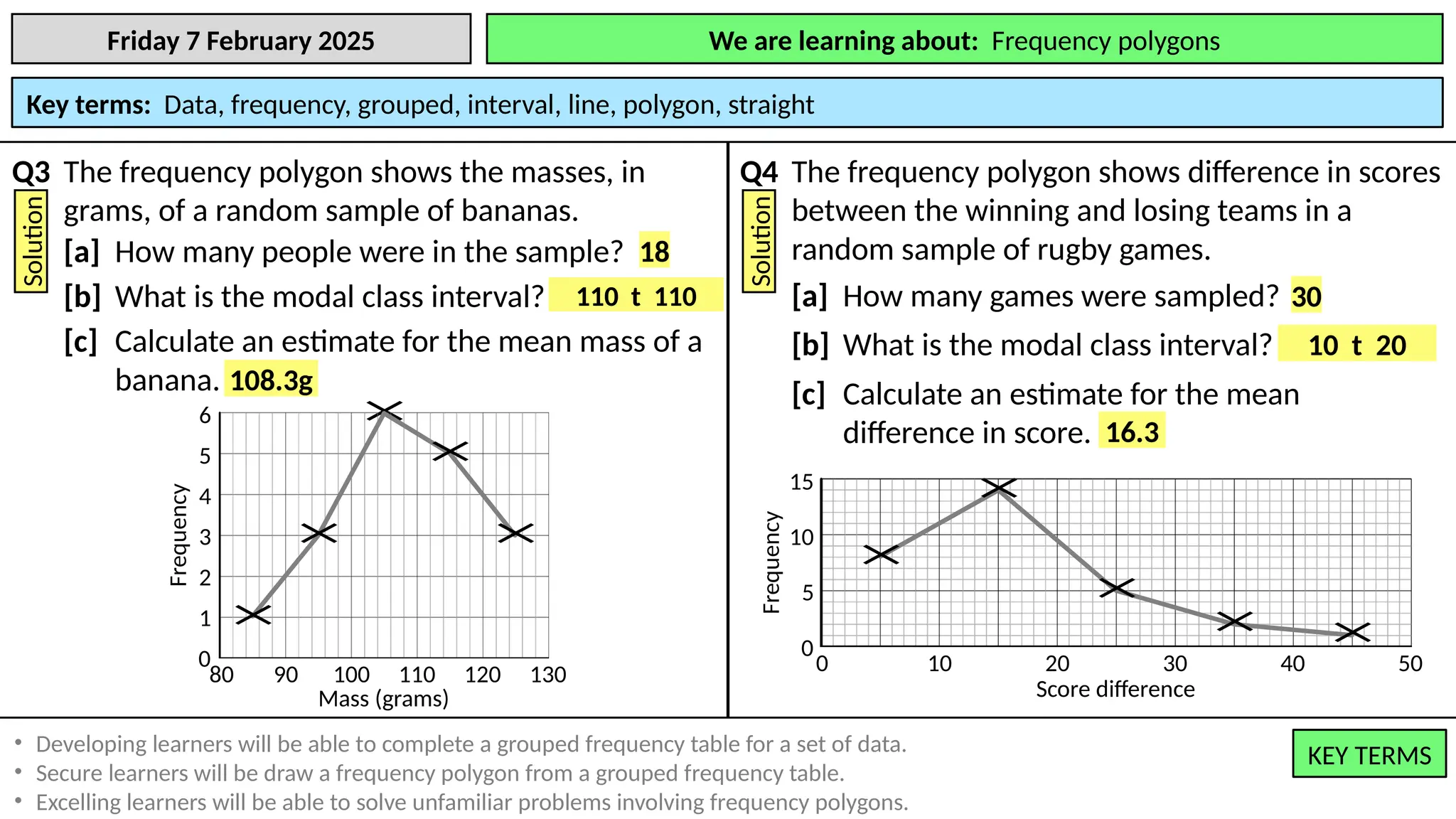 We are learning to: Draw and interpret frequency polygons.
Friday 7 February 2025 We are learning about: Frequency polygons
Key terms: Data, frequency, grouped, interval, line, polygon, straight
KEY TERMS
KEY TERMS
• Developing learners will be able to complete a grouped frequency table for a set of data.
• Secure learners will be draw a frequency polygon from a grouped frequency table.
• Excelling learners will be able to solve unfamiliar problems involving frequency polygons.
Q3 The frequency polygon shows the masses, in
grams, of a random sample of bananas.
Solution
Q4 The frequency polygon shows difference in scores
between the winning and losing teams in a
random sample of rugby games.
Solution
[a] How many games were sampled?
[b] What is the modal class interval?
[c] Calculate an estimate for the mean
difference in score.
[a] How many people were in the sample?
[b] What is the modal class interval?
[c] Calculate an estimate for the mean mass of a
banana.
×
Mass (grams)
80 110 120
0
3
1
5
Frequency
6
90 100 130
2
4
×
×
×
×
Score difference
0 10 30 50
0
10
5
15
Frequency
20 40
×
×
×
×
×
110 t 110
18
108.3g
10 t 20
30
16.3
 