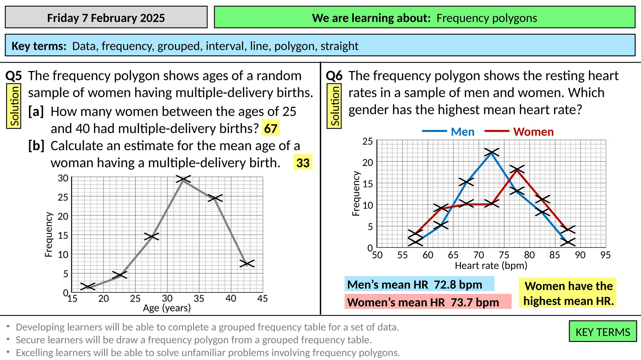 We are learning to: Draw and interpret frequency polygons.
Friday 7 February 2025 We are learning about: Frequency polygons
Key terms: Data, frequency, grouped, interval, line, polygon, straight
KEY TERMS
KEY TERMS
• Developing learners will be able to complete a grouped frequency table for a set of data.
• Secure learners will be draw a frequency polygon from a grouped frequency table.
• Excelling learners will be able to solve unfamiliar problems involving frequency polygons.
Q5 The frequency polygon shows ages of a random
sample of women having multiple-delivery births.
Solution
[a] How many women between the ages of 25
and 40 had multiple-delivery births?
[b] Calculate an estimate for the mean age of a
woman having a multiple-delivery birth.
Q6 The frequency polygon shows the resting heart
rates in a sample of men and women. Which
gender has the highest mean heart rate?
Solution
Age (years)
15 20 25 30 40 45
0
10
5
15
20
Frequency
25
35
30
×
×
×
×
×
×
67
Heart rate (bpm)
55 60 65 80 85
0
10
5
15
Frequency
20
70 75 90
25
50 95
×
×
× ×
×
×
×
×
×××
×
×
×
Men Women
33
Men’s mean HR 72.8 bpm
Women’s mean HR 73.7 bpm
Women have the
highest mean HR.
 