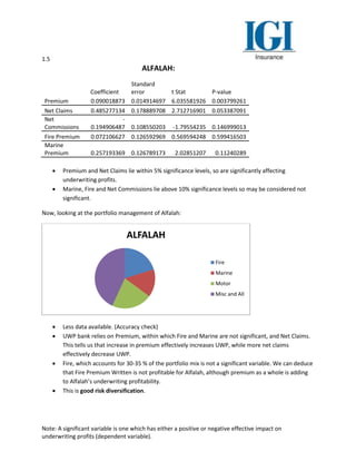 1.5
Note: A significant variable is one which has either a positive or negative effective impact on
underwriting profits (dependent variable).
ALFALAH:
Coefficient
Standard
error t Stat P-value
Premium 0.090018873 0.014914697 6.035581926 0.003799261
Net Claims 0.485277134 0.178889708 2.712716901 0.053387091
Net
Commissions
-
0.194906487 0.108550203 -1.79554235 0.146999013
Fire Premium 0.072106627 0.126592969 0.569594248 0.599416503
Marine
Premium 0.257193369 0.126789173 2.02851207 0.11240289
 Premium and Net Claims lie within 5% significance levels, so are significantly affecting
underwriting profits.
 Marine, Fire and Net Commissions lie above 10% significance levels so may be considered not
significant.
Now, looking at the portfolio management of Alfalah:
 Less data available. (Accuracy check)
 UWP bank relies on Premium, within which Fire and Marine are not significant, and Net Claims.
This tells us that increase in premium effectively increases UWP, while more net claims
effectively decrease UWP.
 Fire, which accounts for 30-35 % of the portfolio mix is not a significant variable. We can deduce
that Fire Premium Written is not profitable for Alfalah, although premium as a whole is adding
to Alfalah’s underwriting profitability.
 This is good risk diversification.
ALFALAH
Fire
Marine
Motor
Misc and All
 