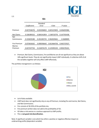 1.5
Note: A significant variable is one which has either a positive or negative effective impact on
underwriting profits (dependent variable).
IGI:
Coefficients
Standard
Error t Stat P-value
Premium
-
0.027558278 0.033394832
-
0.825225835 0.436459384
Net Claims
-
0.106389316 0.069141854
-
1.538710776 0.167765438
Net
Commissions 0.193659188 0.201302725 0.962029641 0.3680809
Fire Premium
-
0.073656502 0.090546642
-
0.813464756 0.442737627
Marine
Premium 0.027337734 0.216974179 0.125995335 0.903278101
 Premium, Net Claims, Commissions, Fire and Marine are all not significant as they are above
10% significant levels. They do not significantly impact UWP individually. A collective shift of all
the variables together will only affect UWP effectively.
The portfolio management is as follows:
 Lot of data available.
 UWP bank does not significantly rely on any of Premium, including fire and marine, Net Claims,
and Net Commissions.
 Fire consists of 30-35% of the portfolio mix.
 Fire premium written does not add to the profitability of IGI.
 IGI takes a risk averse or a cautious approach to UWP profits.
 This is not good risk diversification.
IGI
Fire
Marine
Motor
Misc and All
 
