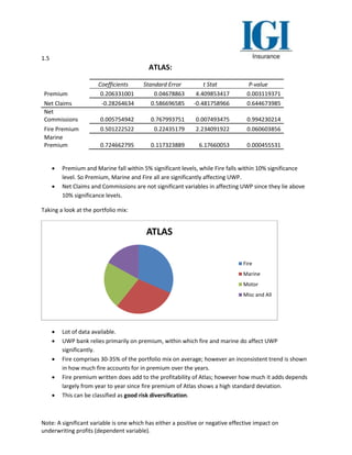1.5
Note: A significant variable is one which has either a positive or negative effective impact on
underwriting profits (dependent variable).
ATLAS:
Coefficients Standard Error t Stat P-value
Premium 0.206331001 0.04678863 4.409853417 0.003119371
Net Claims -0.28264634 0.586696585 -0.481758966 0.644673985
Net
Commissions 0.005754942 0.767993751 0.007493475 0.994230214
Fire Premium 0.501222522 0.22435179 2.234091922 0.060603856
Marine
Premium 0.724662795 0.117323889 6.17660053 0.000455531
 Premium and Marine fall within 5% significant levels, while Fire falls within 10% significance
level. So Premium, Marine and Fire all are significantly affecting UWP.
 Net Claims and Commissions are not significant variables in affecting UWP since they lie above
10% significance levels.
Taking a look at the portfolio mix:
 Lot of data available.
 UWP bank relies primarily on premium, within which fire and marine do affect UWP
significantly.
 Fire comprises 30-35% of the portfolio mix on average; however an inconsistent trend is shown
in how much fire accounts for in premium over the years.
 Fire premium written does add to the profitability of Atlas; however how much it adds depends
largely from year to year since fire premium of Atlas shows a high standard deviation.
 This can be classified as good risk diversification.
ATLAS
Fire
Marine
Motor
Misc and All
 