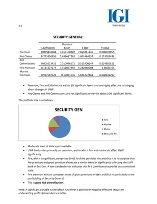 1.5
Note: A significant variable is one which has either a positive or negative effective impact on
underwriting profits (dependent variable).
SECURITY GENERAL:
Coefficients
Standard
Error t Stat P-value
Premium 0.079410684 0.010100748 7.861861846 0.000101855
Net Claims 0.795356956 0.496637262 1.601484657 0.153303434
Net
Commissions 0.005613421 0.010976571 0.511400244 0.624802811
Fire Premium 0.111927177 0.012057392 9.282868004 3.4865E-05
Marine
Premium 0.992587329 0.17051036 5.821272861 0.000649297
 Premium, Fire and Marine are within 1% significant levels and are highly effective in bringing
about changes in UWP.
 Net Claims and Net Commissions are not significant as they lie above 10% significant levels.
The portfolio mix is as follows:
 Moderate level of data input available.
 UWP bank relies primarily on premium, within which fire and marine do affect UWP
significantly.
 Fire, which is significant, comprises 60-65 % of the portfolio mix and thus it is no surprise that
fire premium and gross premium showcase a similar trend in significantly affecting the UWP
bank of Sec Gen. A low standard error indicates that fire contributes to profits on a consistent
scale.
 Fire premium written comprises most of gross premium written and thus majorly adds to the
profitability of Security General.
 This is good risk diversification.
SECURITY GEN
Fire
Marine
Motor
Misc and All
 