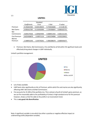 1.5
Note: A significant variable is one which has either a positive or negative effective impact on
underwriting profits (dependent variable).
UNITED:
Coefficients
Standard
Error t Stat P-value
Premium 0.196441965 0.020128433 9.759426606 2.5114E-05
Net Claims 0.905412787 0.124392099 7.278700097 0.000165772
Net
Commissions 4.849175926 1.209587094 4.008951442 0.005131144
Fire Premium 0.825458879 0.30971114 2.665254084 0.032220652
Marine
Premium 2.348953195 0.39770241 5.906308679 0.000595677
 Premium, Net Claims, Net Commissions, Fire and Marine all fall within 5% significant levels and
effectively bring about changes in UWP individually.
United’s portfolio management:
 Lot of data available.
 UWP bank relies significantly on ALL of Premium, within which fire and marine are also significantly
affecting UWP, Net Claims and Net Commissions.
 Fire accounts for 25-30% of the portfolio mix. This is almost a fourth of United’s gross premium, so
we can fire reasonably adds to the profitability of United. A high standard error for fire premium
however, shows us that fire adds to the profits in an inconsistent trend.
 This is very good risk diversification.
UNITED
Fire
Marine
Motor
Misc and All
 