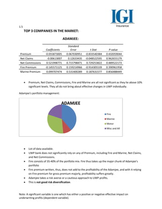 1.5
Note: A significant variable is one which has either a positive or negative effective impact on
underwriting profits (dependent variable).
TOP 3 COMPANIES IN THE MARKET:
ADAMJEE:
Coefficients
Standard
Error t Stat P-value
Premium -0.055873005 0.067030951 -0.833540384 0.432059044
Net Claims -0.00613007 0.12633435 -0.048522595 0.962655179
Net Commissions 0.521998771 0.715798471 0.729253822 0.489522173
Fire Premium -0.145571125 0.159214966 -0.914305539 0.390961958
Marine Premium 0.099707474 0.531400289 0.187631577 0.856488449
 Premium, Net Claims, Commissions, Fire and Marine are all not significant as they lie above 10%
significant levels. They all do not bring about effective changes in UWP individually.
Adamjee’s portfolio management:
 Lot of data available.
 UWP bank does not significantly rely on any of Premium, including Fire and Marine, Net Claims,
and Net Commissions.
 Fire consists of 35-40% of the portfolio mix. Fire thus takes up the major chunk of Adamjee’s
portfolio
 Fire premium written, thus, does not add to the profitability of the Adamjee, and with it relying
on Fire premium for gross premium majorly, profitability suffers greatly.
 Adamjee takes a risk averse or a cautious approach to UWP profits.
 This is not good risk diversification.
ADAMJEE
Fire
Marine
Motor
Misc and All
 