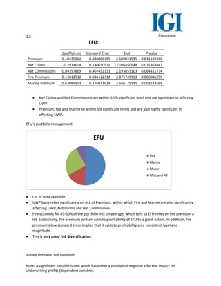1.5
Note: A significant variable is one which has either a positive or negative effective impact on
underwriting profits (dependent variable).
EFU:
Coefficients Standard Error t Stat P-value
Premium 0.10435262 0.038806769 2.689031515 0.031129366
Net Claims -0.2934604 0.140650539 -2.086450648 0.075363943
Net Commissions 0.89397869 0.407492131 2.193855103 0.064311734
Fire Premium 0.13612532 0.035122318 3.875749913 0.006086299
Marine Premium 0.63089903 0.176911938 3.566175545 0.009143568
 Net Claims and Net Commissions are within 10 % significant level and are significant in affecting
UWP.
 Premium, fire and marine lie within 5% significant levels and are also highly significant in
affecting UWP.
EFU’s portfolio management:
 Lot of data available.
 UWP bank relies significantly on ALL of Premium, within which Fire and Marine are also significantly
affecting UWP, Net Claims and Net Commissions.
 Fire accounts for 45-50% of the portfolio mix on average, which tells us EFU relies on fire premium a
lot. Statistically, fire premium written adds to profitability of EFU to a great extent. In addition, fire
premium’s low standard error implies that it adds to profitability on a consistent level and
magnitude.
 This is very good risk diversification.
Jubilee data was not available.
EFU
Fire
Marine
Motor
Misc and All
 