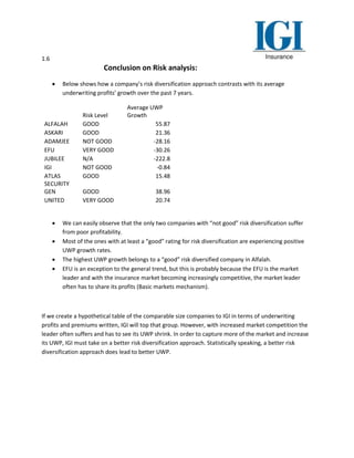 1.6
Conclusion on Risk analysis:
 Below shows how a company’s risk diversification approach contrasts with its average
underwriting profits’ growth over the past 7 years.
Risk Level
Average UWP
Growth
ALFALAH GOOD 55.87
ASKARI GOOD 21.36
ADAMJEE NOT GOOD -28.16
EFU VERY GOOD -30.26
JUBILEE N/A -222.8
IGI NOT GOOD -0.84
ATLAS GOOD 15.48
SECURITY
GEN GOOD 38.96
UNITED VERY GOOD 20.74
 We can easily observe that the only two companies with “not good” risk diversification suffer
from poor profitability.
 Most of the ones with at least a “good” rating for risk diversification are experiencing positive
UWP growth rates.
 The highest UWP growth belongs to a “good” risk diversified company in Alfalah.
 EFU is an exception to the general trend, but this is probably because the EFU is the market
leader and with the insurance market becoming increasingly competitive, the market leader
often has to share its profits (Basic markets mechanism).
If we create a hypothetical table of the comparable size companies to IGI in terms of underwriting
profits and premiums written, IGI will top that group. However, with increased market competition the
leader often suffers and has to see its UWP shrink. In order to capture more of the market and increase
its UWP, IGI must take on a better risk diversification approach. Statistically speaking, a better risk
diversification approach does lead to better UWP.
 