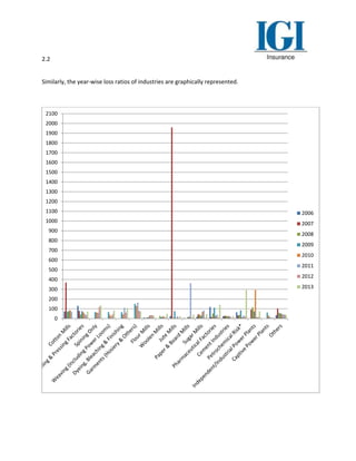 2.2
Similarly, the year-wise loss ratios of industries are graphically represented.
0
100
200
300
400
500
600
700
800
900
1000
1100
1200
1300
1400
1500
1600
1700
1800
1900
2000
2100
2006
2007
2008
2009
2010
2011
2012
2013
 