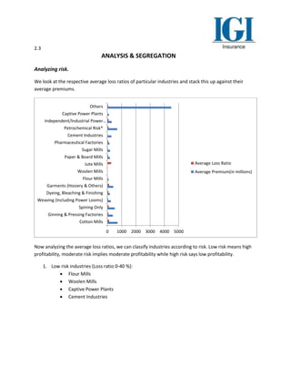 2.3
ANALYSIS & SEGREGATION
Analyzing risk.
We look at the respective average loss ratios of particular industries and stack this up against their
average premiums.
Now analyzing the average loss ratios, we can classify industries according to risk. Low risk means high
profitability, moderate risk implies moderate profitability while high risk says low profitability.
1. Low risk industries (Loss ratio 0-40 %):
 Flour Mills
 Woolen Mills
 Captive Power Plants
 Cement Industries
0 1000 2000 3000 4000 5000
Cotton Mills
Ginning & Pressing Factories
Spining Only
Weaving (Including Power Looms)
Dyeing, Bleaching & Finishing
Garments (Hosiery & Others)
Flour Mills
Woolen Mills
Jute Mills
Paper & Board Mills
Sugar Mills
Pharmaceutical Factories
Cement Industries
Petrochemical Risk*
Independent/Industrial Power…
Captive Power Plants
Others
Average Loss Ratio
Average Premium(in millions)
 