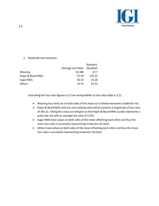 2.3
2. Moderate risk industries:
Average Loss Ratio
Standard
Deviation
Weaving 52.306 22.7
Paper & Board Mills 57.59 124.12
Sugar Mills 42.13 25.28
Others 52.55 22.32
Consulting the loss ratio figures in 2.2 we analyze(Refer to loss ratio table in 2.2).
 Weaving loss ratios lie on both sides of the mean so it indeed represents moderate risk.
 Paper & Board Mills only has one outlying value which contains a magnitude of loss ratio
of 363.15. Taking this value out will give us that Paper & Board Mills usually represents a
quite low risk with an average loss ratio of 13.93.
 Sugar Mills have values on both sides of the mean offsetting each other and thus the
mean loss ratio is accurately representing moderate risk level.
 Others have values on both sides of the mean offsetting each other and thus the mean
loss ratio is accurately representing moderate risk level.
 