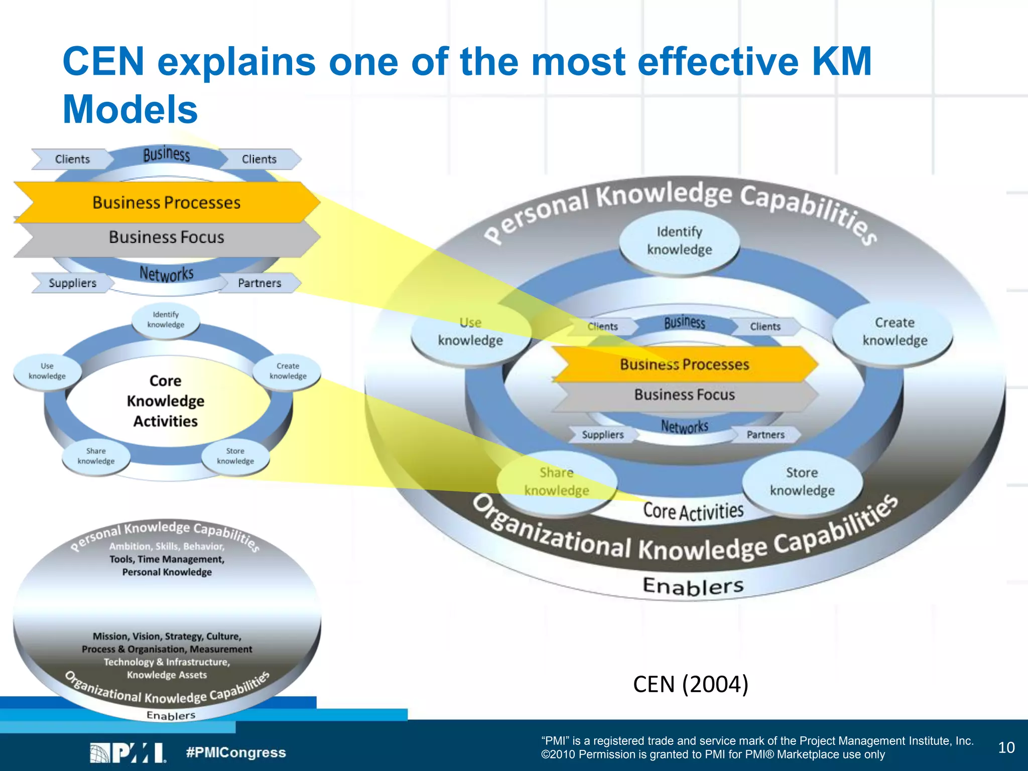 “PMI” is a registered trade and service mark of the Project Management Institute, Inc.
©2010 Permission is granted to PMI for PMI® Marketplace use only
CEN explains one of the most effective KM
Models
CEN (2004)
10
 