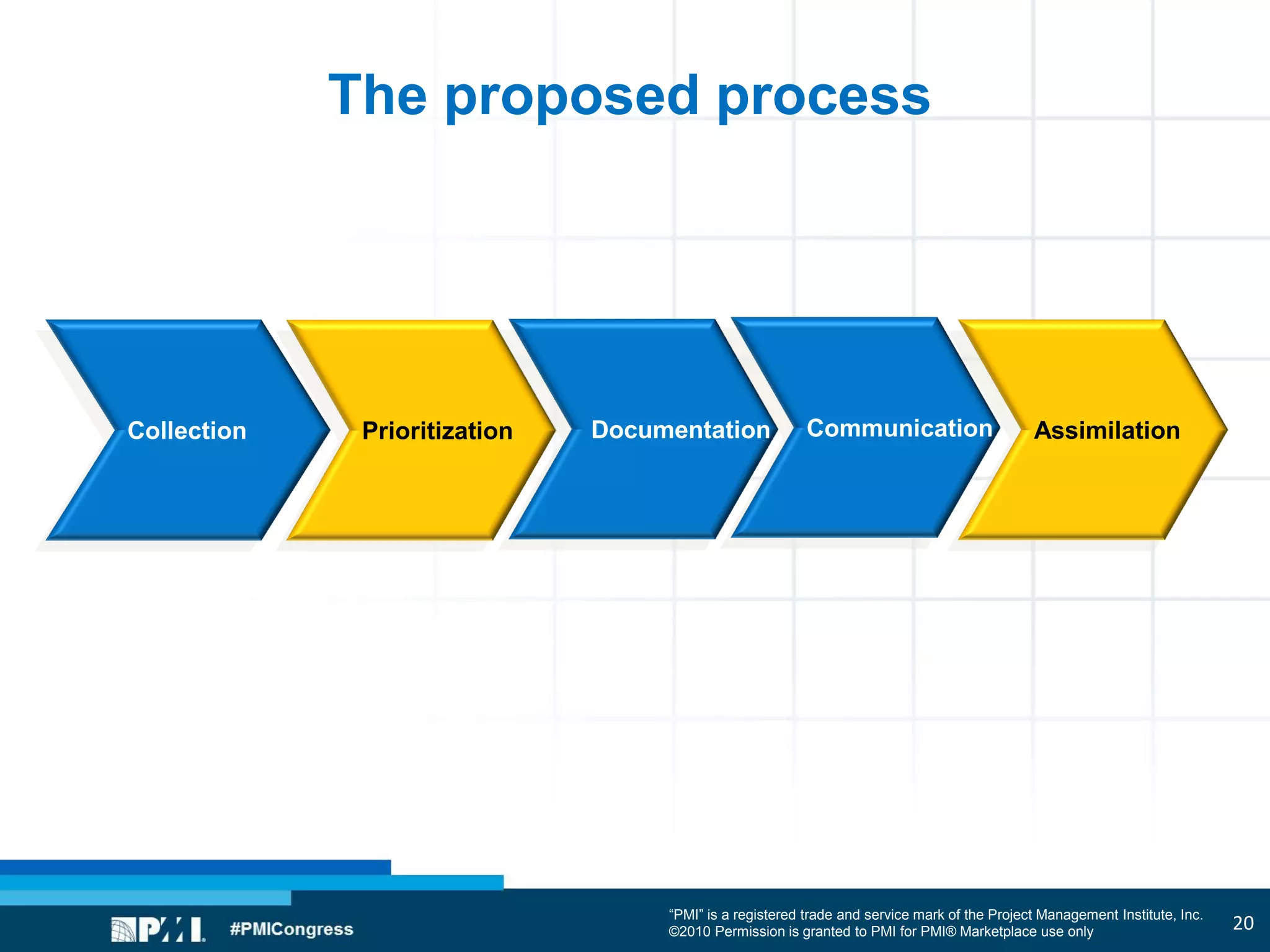 “PMI” is a registered trade and service mark of the Project Management Institute, Inc.
©2010 Permission is granted to PMI for PMI® Marketplace use only
The proposed process
Collection Prioritization Documentation Communication Assimilation
20
 