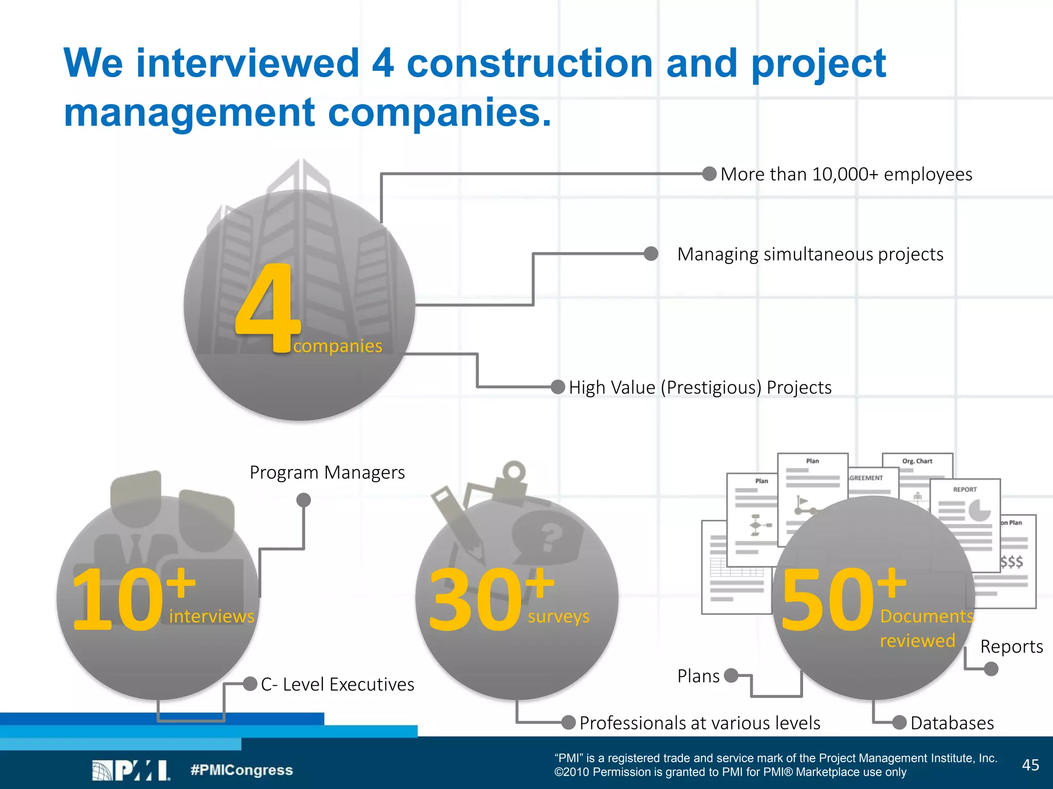 “PMI” is a registered trade and service mark of the Project Management Institute, Inc.
©2010 Permission is granted to PMI for PMI® Marketplace use only
We interviewed 4 construction and project
management companies.
4companies
interviews10+ surveys30+ Documents
reviewed
50+
More than 10,000+ employees
C- Level Executives
Program Managers
Professionals at various levels
Managing simultaneous projects
High Value (Prestigious) Projects
Databases
Reports
Plans
45
 