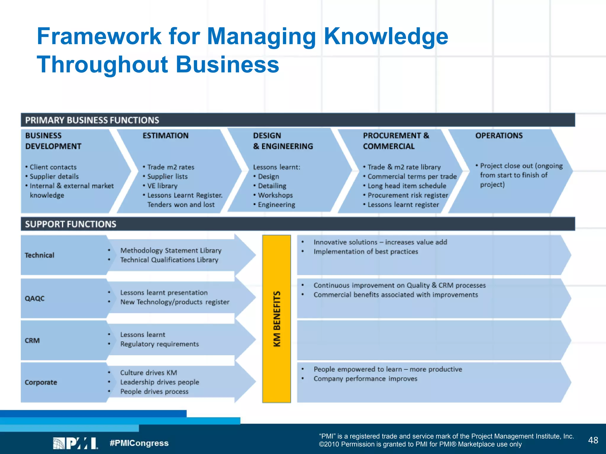 “PMI” is a registered trade and service mark of the Project Management Institute, Inc.
©2010 Permission is granted to PMI for PMI® Marketplace use only
Framework for Managing Knowledge
Throughout Business
48
 