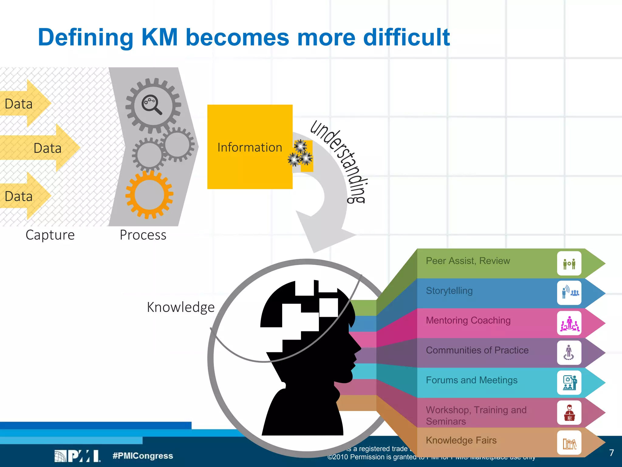 “PMI” is a registered trade and service mark of the Project Management Institute, Inc.
©2010 Permission is granted to PMI for PMI® Marketplace use only
Knowledge Fairs
Workshop, Training and
Seminars
Forums and Meetings
Peer Assist, Review
Storytelling
Mentoring Coaching
Communities of Practice
Defining KM becomes more difficult
Data
Data
Data
Information
Capture Process
Knowledge
7
 