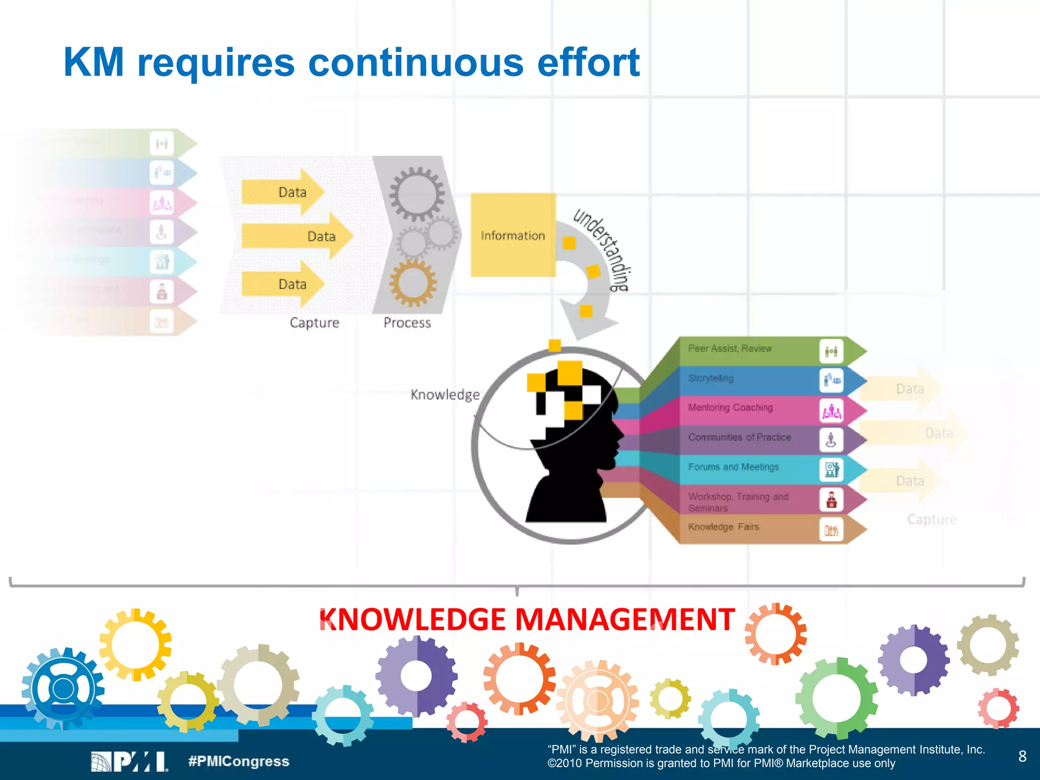 “PMI” is a registered trade and service mark of the Project Management Institute, Inc.
©2010 Permission is granted to PMI for PMI® Marketplace use only
KM requires continuous effort
KNOWLEDGE MANAGEMENT
8
 