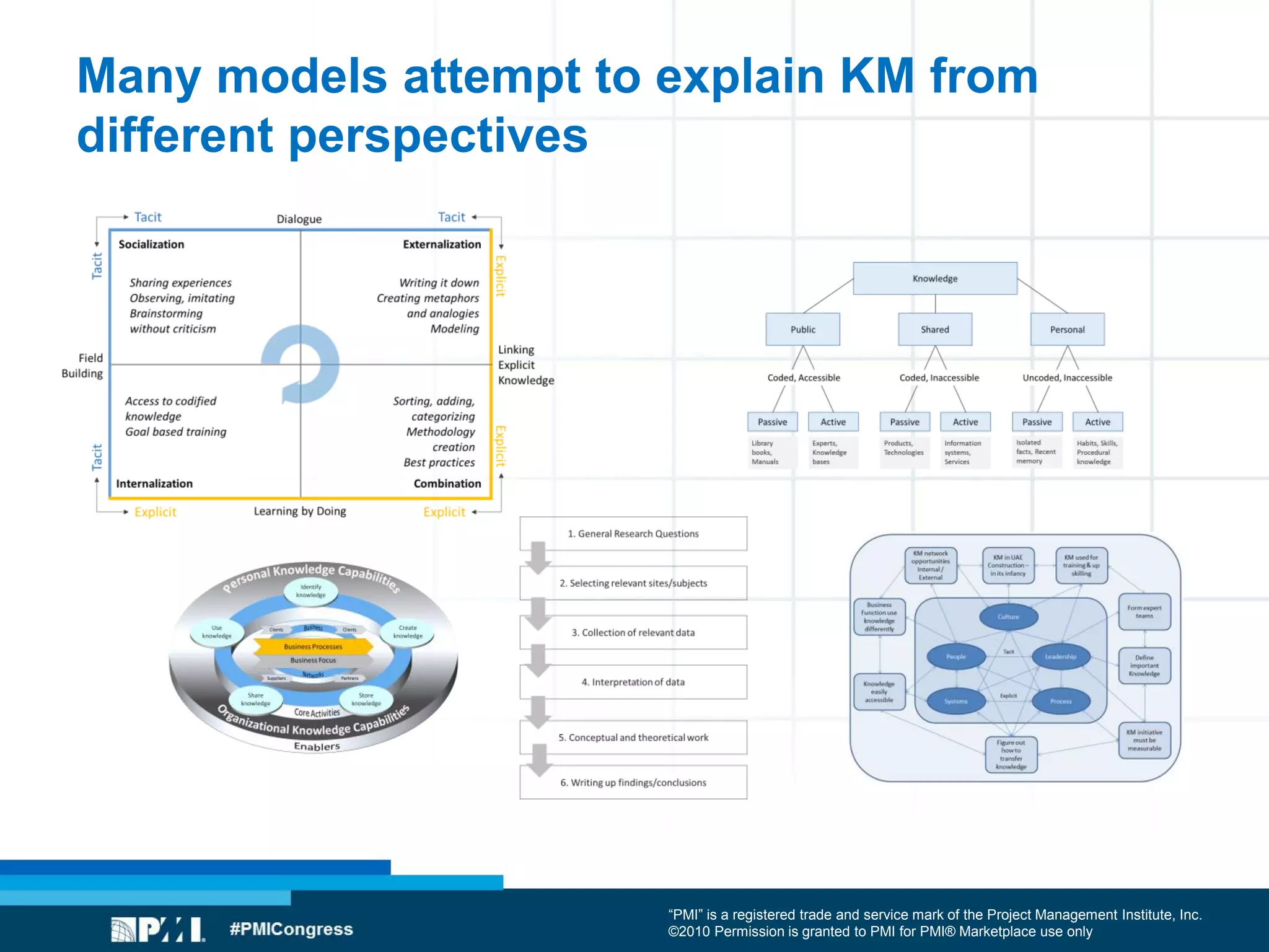 “PMI” is a registered trade and service mark of the Project Management Institute, Inc.
©2010 Permission is granted to PMI for PMI® Marketplace use only
Many models attempt to explain KM from
different perspectives
 