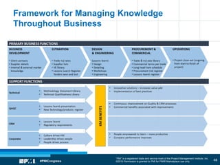 “PMI” is a registered trade and service mark of the Project Management Institute, Inc.
©2010 Permission is granted to PMI for PMI® Marketplace use only
Framework for Managing Knowledge
Throughout Business
48
 