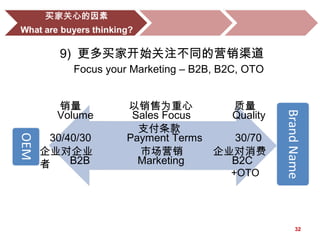 32
9) 更多买家开始关注不同的营销渠道
Focus your Marketing – B2B, B2C, OTO
Volume Sales Focus Quality
30/40/30 Payment Terms 30/70
B2B Marketing B2C
+OTO
销量 以销售为重心 质量
支付条款
企业对企业 市场营销 企业对消费
者
 