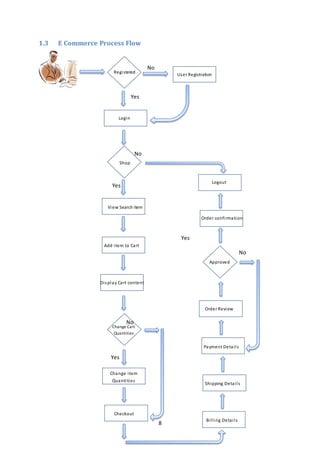 8
1.3 E Commerce Process Flow
Registered
?
Login
View Search item
Shop
User Registration
Add item to Cart
Display Cart content
Change Cart
Quantities
Change item
Quantities
Checkout
Shipping Details
Billing Details
Payment Details
Order Review
Approved
Order confirmation
Logout
No
Yes
No
No
No
Yes
Yes
Yes
 