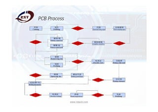 www.rstpcb.com
PCB Process
 