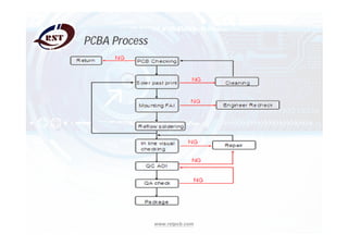 www.rstpcb.com
PCBA Process
 