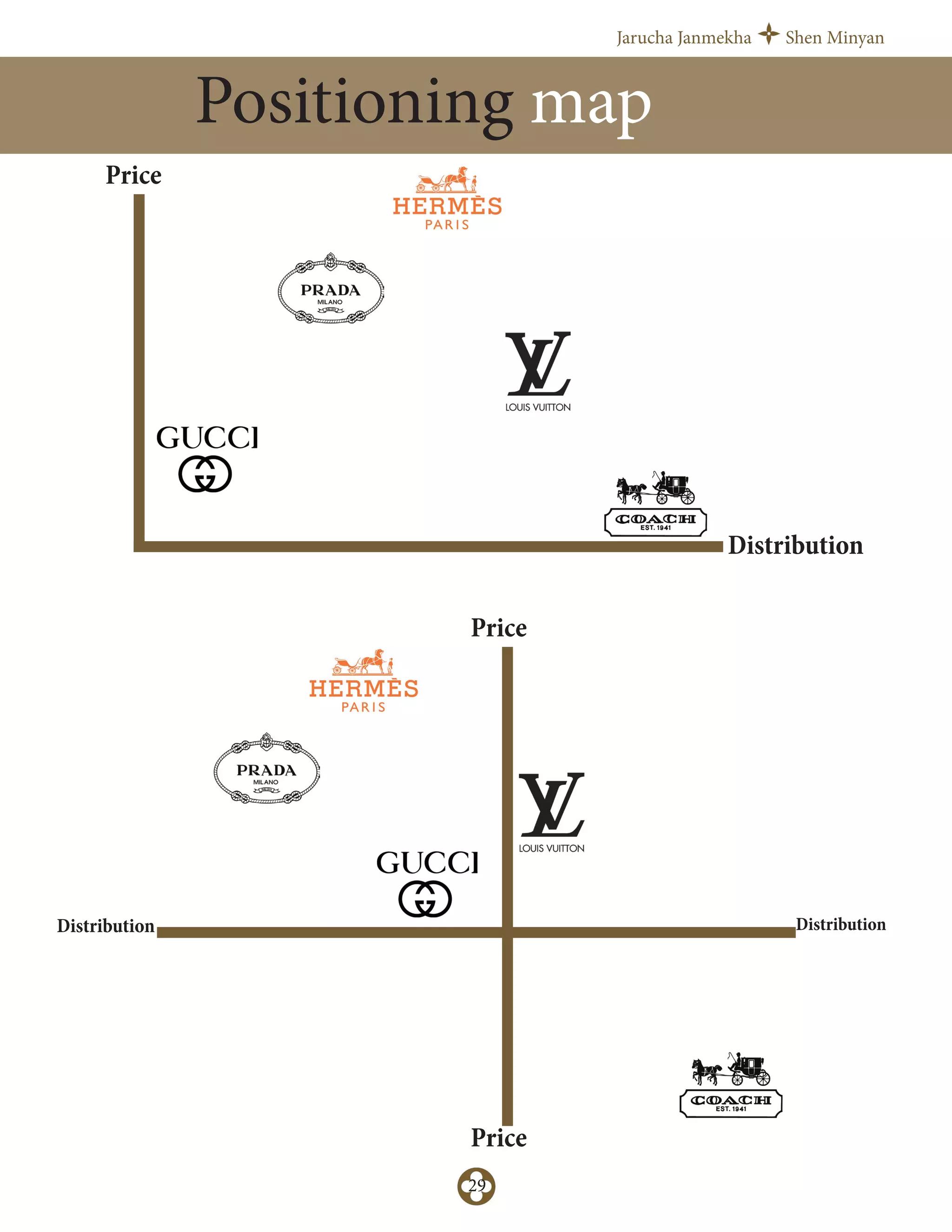 Jarucha Janmekha Shen Minyan
29
Positioning map
Price
Distribution
Price
Price
Distribution Distribution
 