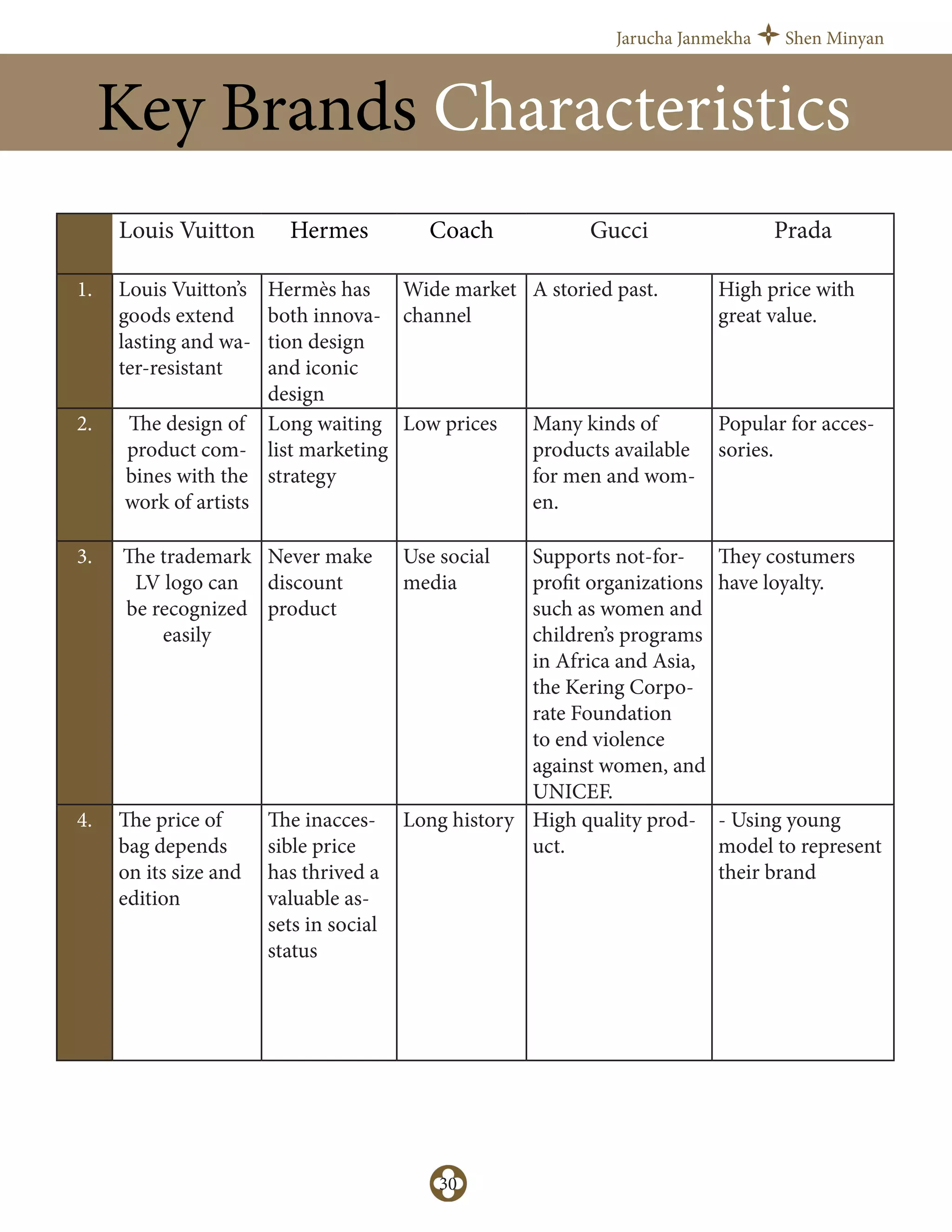 Jarucha Janmekha Shen Minyan
30
Key Brands Characteristics
Louis Vuitton Hermes Coach Gucci Prada
1. Louis Vuitton’s
goods extend
lasting and wa-
ter-resistant
Hermès has
both innova-
tion design
and iconic
design
Wide market
channel
A storied past. High price with
great value.
2. The design of
product com-
bines with the
work of artists
Long waiting
list marketing
strategy
Low prices Many kinds of
products available
for men and wom-
en.
Popular for acces-
sories.
3. The trademark
LV logo can
be recognized
easily
Never make
discount
product
Use social
media
Supports not-for-
profit organizations
such as women and
children’s programs
in Africa and Asia,
the Kering Corpo-
rate Foundation
to end violence
against women, and
UNICEF.
They costumers
have loyalty.
4. The price of
bag depends
on its size and
edition
The inacces-
sible price
has thrived a
valuable as-
sets in social
status
Long history High quality prod-
uct.
- Using young
model to represent
their brand
 