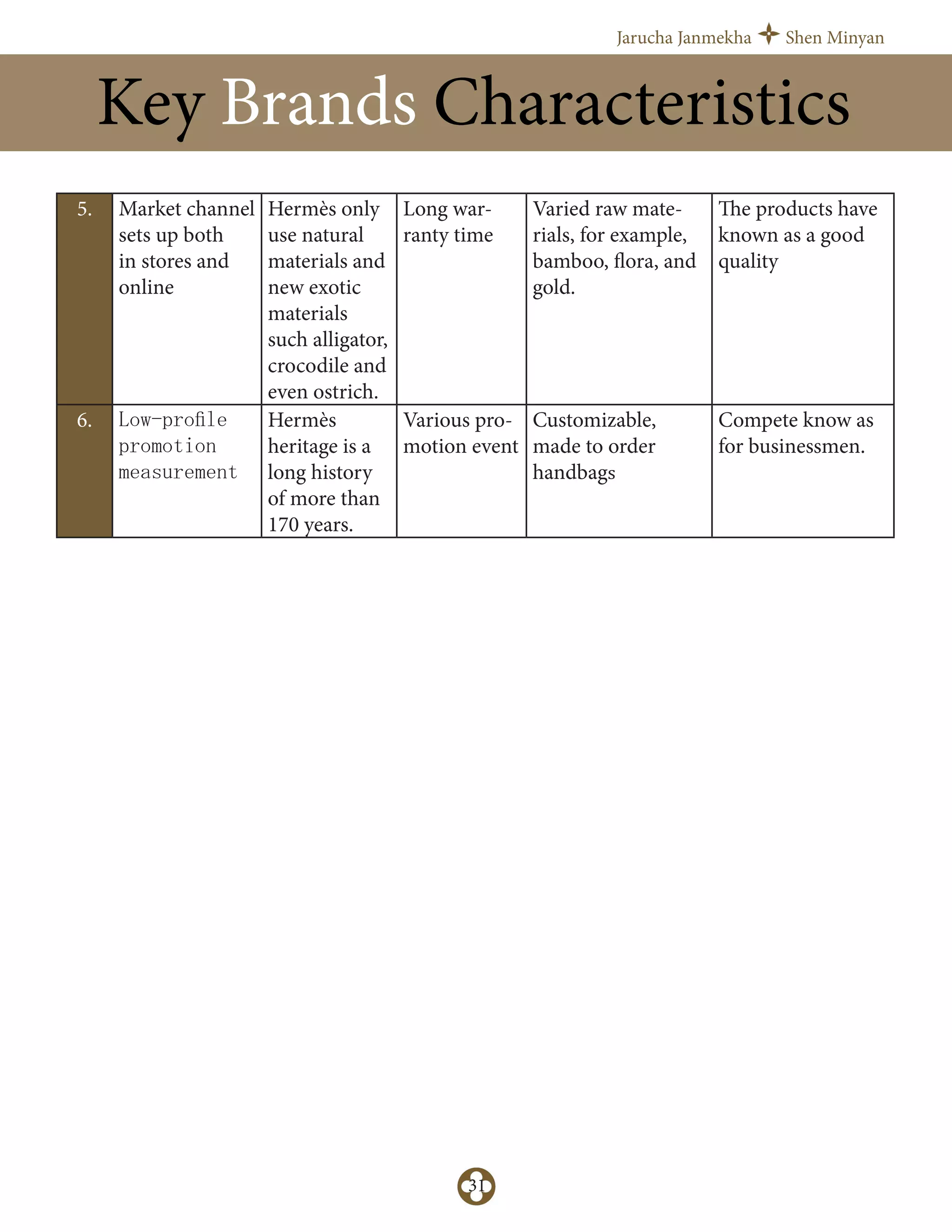 Jarucha Janmekha Shen Minyan
31
5. Market channel
sets up both
in stores and
online
Hermès only
use natural
materials and
new exotic
materials
such alligator,
crocodile and
even ostrich.
Long war-
ranty time
Varied raw mate-
rials, for example,
bamboo, flora, and
gold.
The products have
known as a good
quality
6. Low-proﬁle
promotion
measurement
Hermès
heritage is a
long history
of more than
170 years.
Various pro-
motion event
Customizable,
made to order
handbags
Compete know as
for businessmen.
Key Brands Characteristics
 