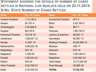 STATEMENT SHOWING THE DETAILS OF NUMBER OF CASES
SETTLED IN NATIONAL LOK ADALATS HELD ON 23.11.2013.
S.NO. STATE NUMBER OF CASES SETTLED
State No. Of Cases State No. Of Cases
Andhra Pradesh 1,13,195 2 Arunachal Pradesh 441 3
Assam 53,191 4 Bihar 2,22,164 5
Chhattisgarh 2,20,858 6 Goa 867 7
Gujarat 86,319 8 Haryana 1,80,193 9
Himachal Pradesh 16,416 10 Jammu & Kashmir 59,267 11
Jharkhand 1,06,041 12 Karnataka 94,997 13
Kerala 11,897 14 Madhya Pradesh 20,08,398 15
Maharashtra 4,08,222 16 Manipur 439 17
Meghalaya 972 18 Mizoram 510 19
Nagaland 1,439 20 Odisha 1,84,108 21
Punjab 3,46,423 22 Rajasthan 2,54,922 23
Sikkim 343 24 Tamil Nadu 13,77,252 25
Uttar Pradesh 9,22,768 27 West Bengal 30,968 29
Delhi 3,75,343 34 TOTAL 71,78,178
 