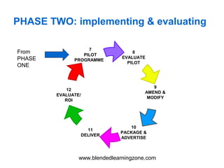 www.blendedlearningzone.com
PHASE TWO: implementing & evaluating
9
AMEND &
MODIFY
12
EVALUATE/
ROI
7
PILOT
PROGRAMME
8
EVALUATE
PILOT
10
PACKAGE &
ADVERTISE
11
DELIVER
From
PHASE
ONE
 