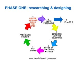 www.blendedlearningzone.com
PHASE ONE: researching & designing
1
DETERMINE
LEARNING
OBJECTIVES
2
DECIDE ON
EVALUATION
METHODS
3
GET
BUY IN
4
PROGRAMME
CONTENT
5
CHOOSE
METHODS/
CHECK
TECH
SPEC
6
WRITE
PROGRAMME
To
PHASE 2
 