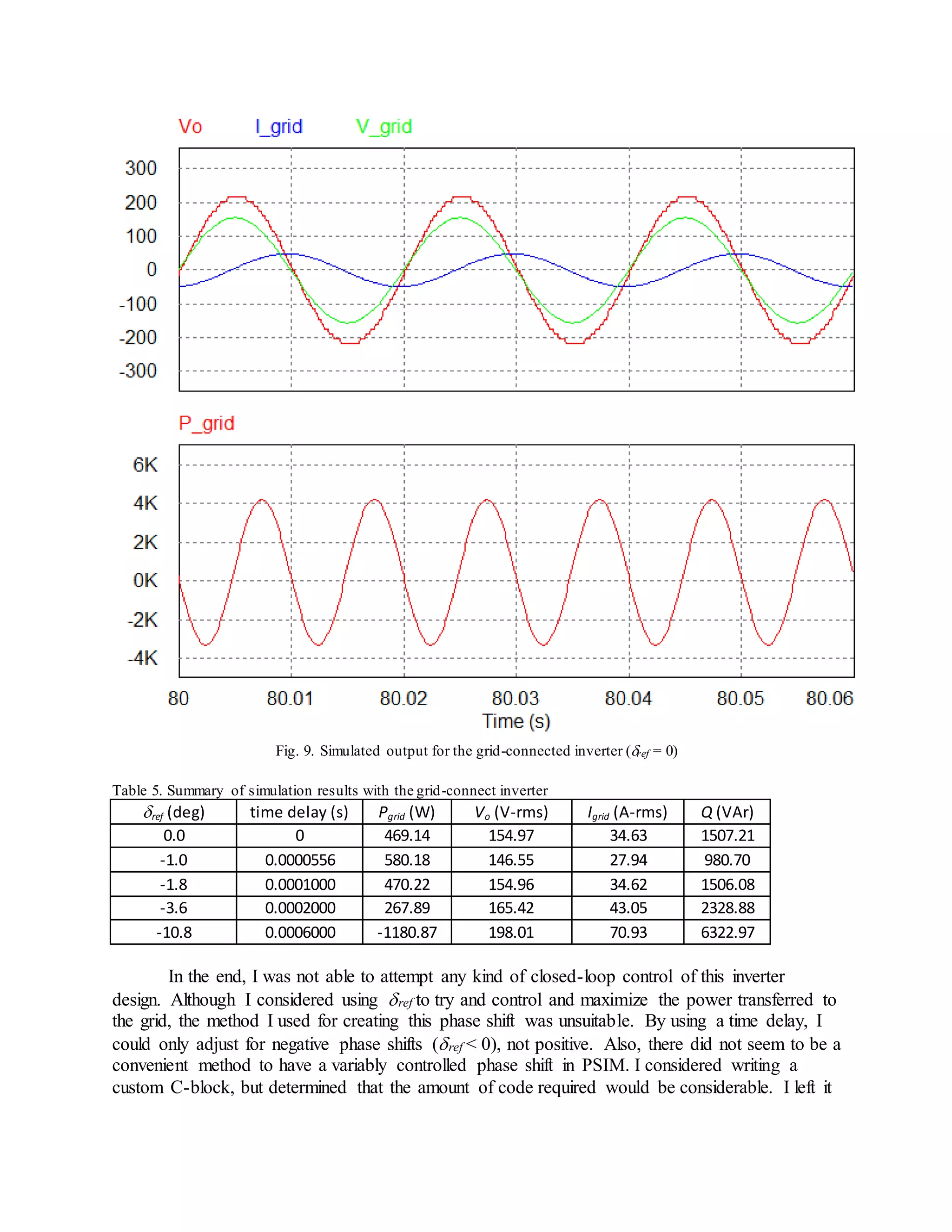 Fig. 9. Simulated output for the grid-connected inverter (ref = 0)
Table 5. Summary of simulation results with the grid-connect inverter
ref (deg) time delay (s) Pgrid (W) Vo (V-rms) Igrid (A-rms) Q (VAr)
0.0 0 469.14 154.97 34.63 1507.21
-1.0 0.0000556 580.18 146.55 27.94 980.70
-1.8 0.0001000 470.22 154.96 34.62 1506.08
-3.6 0.0002000 267.89 165.42 43.05 2328.88
-10.8 0.0006000 -1180.87 198.01 70.93 6322.97
In the end, I was not able to attempt any kind of closed-loop control of this inverter
design. Although I considered using ref to try and control and maximize the power transferred to
the grid, the method I used for creating this phase shift was unsuitable. By using a time delay, I
could only adjust for negative phase shifts (ref < 0), not positive. Also, there did not seem to be a
convenient method to have a variably controlled phase shift in PSIM. I considered writing a
custom C-block, but determined that the amount of code required would be considerable. I left it
 