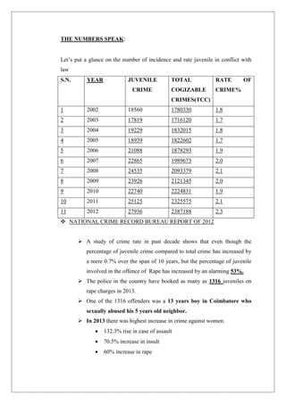 THE NUMBERS SPEAK:
Let‟s put a glance on the number of incidence and rate juvenile in conflict with
law
S.N. YEAR JUVENILE
CRIME
TOTAL
COGIZABLE
CRIMES(TCC)
RATE OF
CRIME%
1 2002 18560 1780330 1.8
2 2003 17819 1716120 1.7
3 2004 19229 1832015 1.8
4 2005 18939 1822602 1.7
5 2006 21088 1878293 1.9
6 2007 22865 1989673 2.0
7 2008 24535 2093379 2.1
8 2009 23926 2121345 2.0
9 2010 22740 2224831 1.9
10 2011 25125 2325575 2.1
11 2012 27936 2387188 2.3
 NATIONAL CRIME RECORD BUREAU REPORT OF 2012
 A study of crime rate in past decade shows that even though the
percentage of juvenile crime compared to total crime has increased by
a mere 0.7% over the span of 10 years, but the percentage of juvenile
involved in the offence of Rape has increased by an alarming 53%.
 The police in the country have booked as many as 1316 juveniles on
rape charges in 2013.
 One of the 1316 offenders was a 13 years boy in Coimbatore who
sexually abused his 5 years old neighbor.
 In 2013 there was highest increase in crime against women.
 132.3% rise in case of assault
 70.5% increase in insult
 60% increase in rape
 