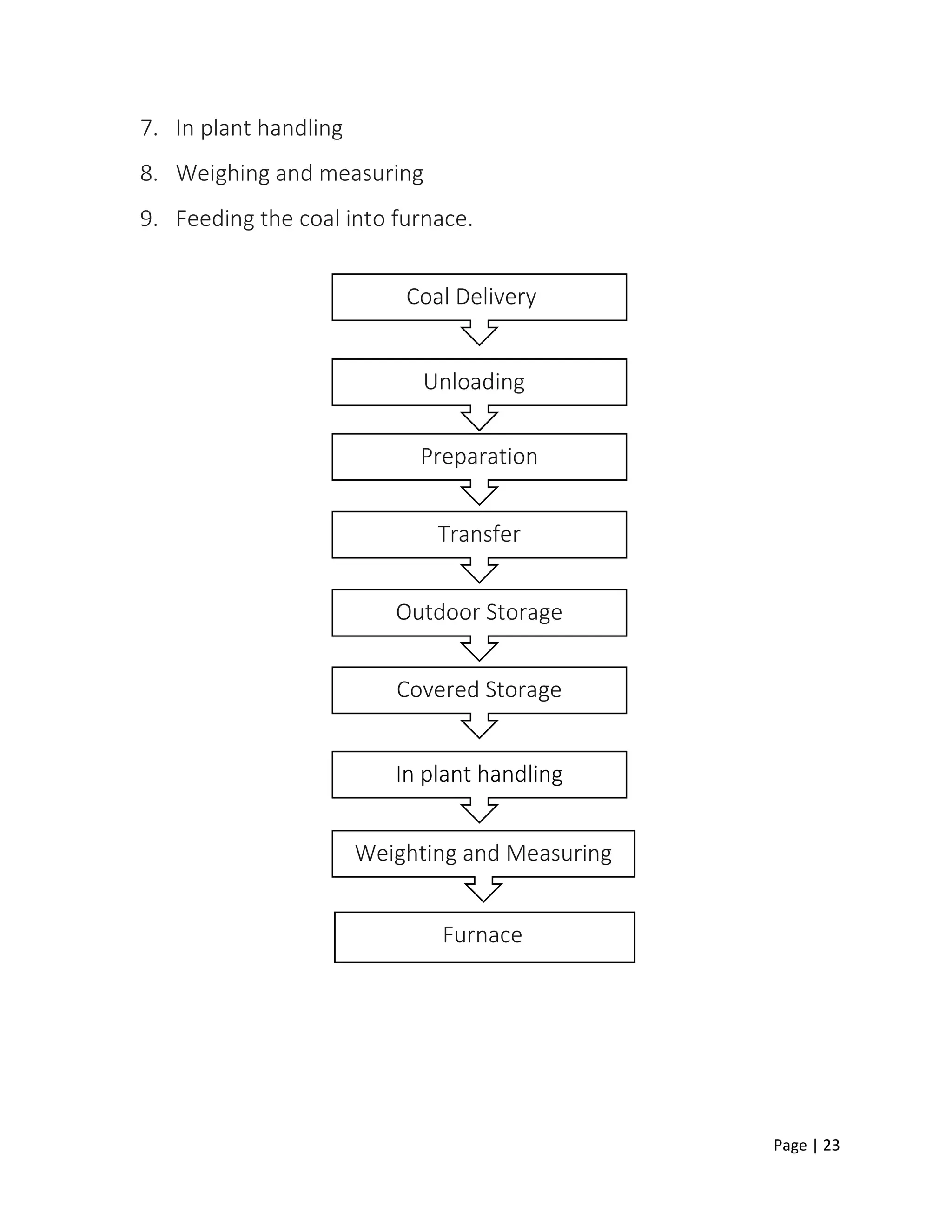 Page | 23
7. In plant handling
8. Weighing and measuring
9. Feeding the coal into furnace.
Coal Delivery
Preparation
Transfer
Outdoor Storage
Unloading
Covered Storage
In plant handling
Furnace
Measuring
Weighting and Measuring
 