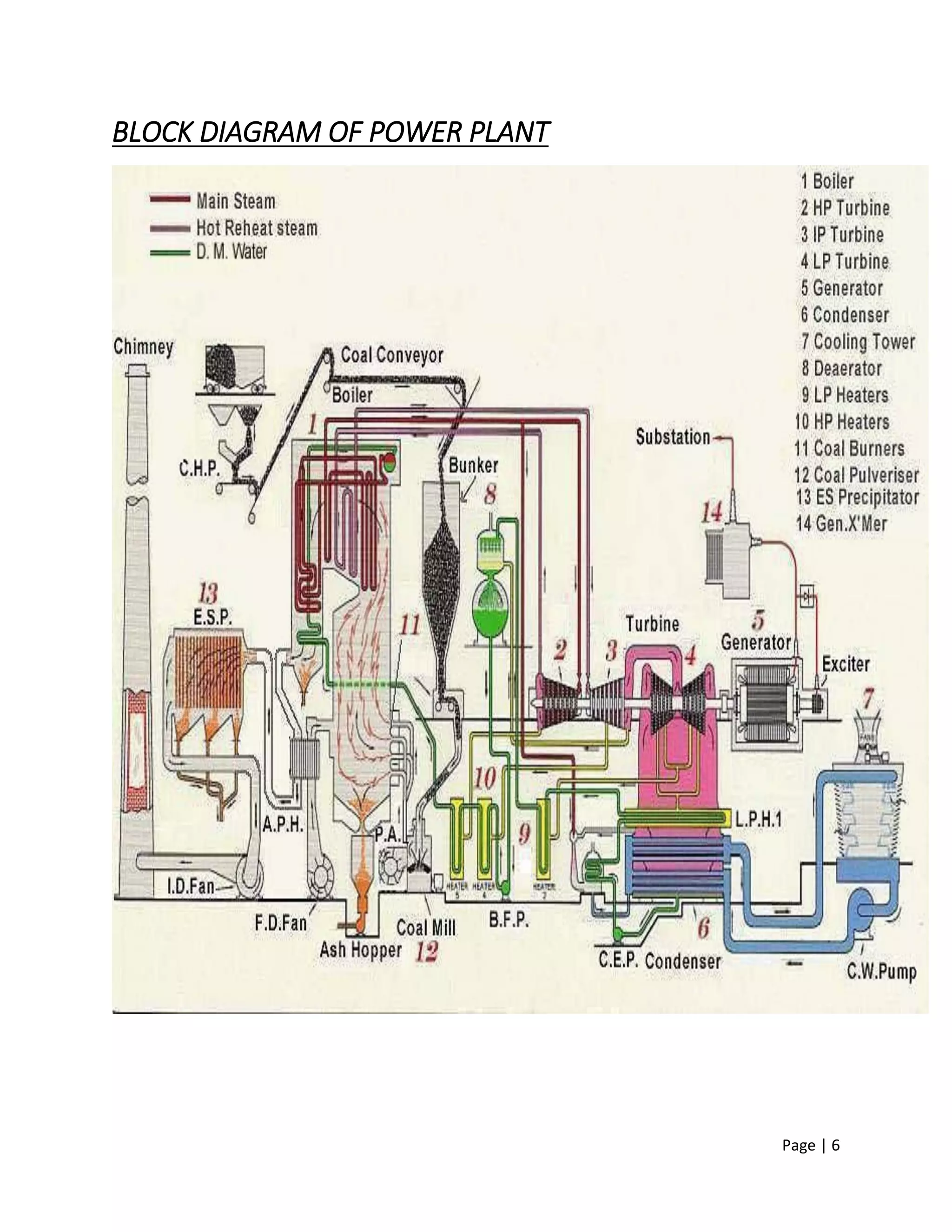 Page | 6
BLOCK DIAGRAM OF POWER PLANT
 
