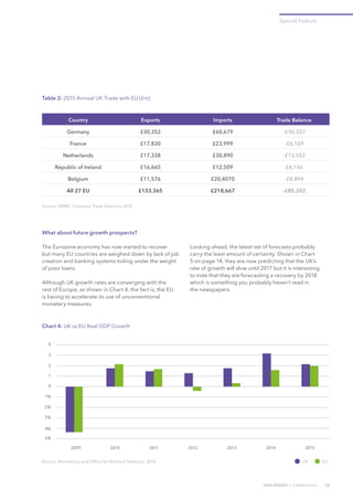 The Eurozone economy has now started to recover
but many EU countries are weighed down by lack of job
creation and banking systems toiling under the weight
of poor loans.
Although UK growth rates are converging with the
rest of Europe, as shown in Chart 4, the fact is, the EU
is having to accelerate its use of unconventional
monetary measures.
Looking ahead, the latest set of forecasts probably
carry the least amount of certainty. Shown in Chart
5 on page 14, they are now predicting that the UK’s
rate of growth will slow until 2017 but it is interesting
to note that they are forecasting a recovery by 2018
which is something you probably haven’t read in
the newspapers.
Country Exports Imports Trade Balance
Germany £30,352 £60,679 -£30,327
France £17,830 £23,999 -£6,169
Netherlands £17,338 £30,890 -£13,552
Republic of Ireland £16,665 £12,509 £4,156
Belgium £11,576 £20,4070 -£8,894
All 27 EU £133,365 £218,667 -£85,302
Source: HMRC, Overseas Trade Statistics 2015
Table 2: 2015 Annual UK Trade with EU (£m)
TRUE INSIGHT | SUMMER 2016 13
Chart 4: UK vs EU Real GDP Growth
Source: Bloomberg and Office for National Statistics, 2016
1
2
3
4
0
-1%
-2%
-3%
-4%
-5%
2009 2011 2013 20152010 2012 2014
Special Feature
EUUK
What about future growth prospects?
 