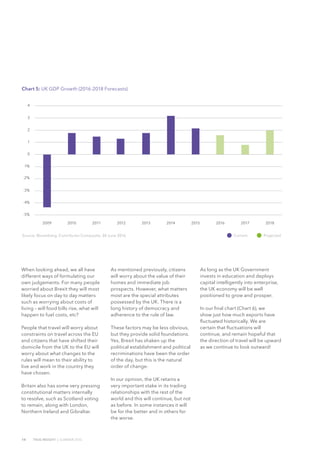 14 TRUE INSIGHT | SUMMER 2016
When looking ahead, we all have
different ways of formulating our
own judgements. For many people
worried about Brexit they will most
likely focus on day to day matters
such as worrying about costs of
living – will food bills rise, what will
happen to fuel costs, etc?
People that travel will worry about
constraints on travel across the EU
and citizens that have shifted their
domicile from the UK to the EU will
worry about what changes to the
rules will mean to their ability to
live and work in the country they
have chosen.
Britain also has some very pressing
constitutional matters internally
to resolve, such as Scotland voting
to remain, along with London,
Northern Ireland and Gibraltar.
As mentioned previously, citizens
will worry about the value of their
homes and immediate job
prospects. However, what matters
most are the special attributes
possessed by the UK. There is a
long history of democracy and
adherence to the rule of law.
These factors may be less obvious,
but they provide solid foundations.
Yes, Brexit has shaken up the
political establishment and political
recriminations have been the order
of the day, but this is the natural
order of change.
In our opinion, the UK retains a
very important stake in its trading
relationships with the rest of the
world and this will continue, but not
as before. In some instances it will
be for the better and in others for
the worse.
As long as the UK Government
invests in education and deploys
capital intelligently into enterprise,
the UK economy will be well
positioned to grow and prosper.
In our final chart (Chart 6), we
show just how much exports have
fluctuated historically. We are
certain that fluctuations will
continue, and remain hopeful that
the direction of travel will be upward
as we continue to look outward!
Chart 5: UK GDP Growth (2016-2018 Forecasts)
Source: Bloomberg, Contributor Composite, 30 June 2016
1
2
3
4
0
-1%
-2%
-3%
-4%
-5%
2009 2011 2013 20162015 20182010 2012 2014 2017
ProjectedCurrent
 