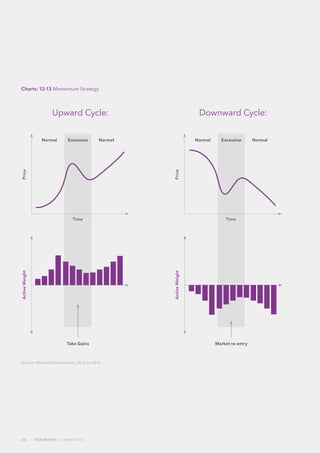 Source: Allianz Global Investor, 30 June 2016
Charts: 12-13 Momentum Strategy
PriceActiveWeight
ActiveWeightPrice
TimeTime
Normal
Take Gains Market re-entry
NormalNormal NormalExcessive Excessive
Downward Cycle:Upward Cycle:
26 TRUE INSIGHT | SUMMER 2016
 