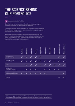 ow we optimise the Portfolios
Optimisation of our Portfolios is conducted against equally-weighted
portfolios mapped to five Morningstar risk categories.
For example, we offer seven funds within the Balanced category, therefore
if no preference was given to one fund over another, an equally-weighted
allocation to each fund is 14.3%.
When we build our True Potential Portfolios, we tactically allocate away
from the equally-weighted portfolios aiming for lower volatility, lower cost,
higher expected return and a better risk-adjusted return than could be
expected from choosing an equal allocation.
Defen-
sive
Risk (Volatility)
Risk (Mapped)
Cost
Long-Term
Expected Return
Risk-Adjusted Return
Income
Defensive
Cautious
Balanced
Growth
Aggressive
Cautious+
Balanced+
Growth+
CautiousIncome
BalancedIncome
30 TRUE INSIGHT | SUMMER 2016
THE SCIENCE BEHIND
OUR PORTFOLIOS
H
With investing, your capital is at risk. Investments can fluctuate in value and you may
get back less than you invest. Past performance is not a guide to future performance.
 