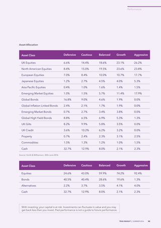 TRUE INSIGHT | SUMMER 2016 33
Performance
Asset Allocation
Asset Class Defensive Cautious Balanced Growth Aggressive
UK Equities 6.6% 14.4% 18.6% 23.1% 26.2%
North American Equities 8.4% 15.0% 19.5% 23.6% 23.8%
European Equities 7.0% 8.4% 10.0% 10.7% 17.7%
Japanese Equities 1.2% 2.7% 4.5% 4.0% 5.3%
Asia Pacific Equities 0.4% 1.0% 1.6% 1.4% 1.5%
Emerging Market Equities 1.0% 1.5% 5.7% 11.4% 17.9%
Global Bonds 16.8% 9.0% 4.6% 1.9% 0.0%
Global Inflation Linked Bonds 2.4% 2.1% 1.7% 1.9% 0.0%
Emerging Market Bonds 0.7% 2.7% 3.4% 3.8% 0.0%
Global High Yield Bonds 8.8% 6.5% 6.9% 5.3% 1.3%
UK Gilts 8.2% 9.9% 5.8% 3.5% 0.0%
UK Credit 3.6% 10.2% 6.2% 3.2% 0.0%
Property 0.7% 2.4% 2.3% 3.1% 2.5%
Commodities 1.5% 1.3% 1.2% 1.0% 1.5%
Cash 32.7% 12.9% 8.0% 2.1% 2.3%
Asset Class Defensive Cautious Balanced Growth Aggressive
Equities 24.6% 43.0% 59.9% 74.2% 92.4%
Bonds 40.5% 40.4% 28.6% 19.6% 1.3%
Alternatives 2.2% 3.7% 3.5% 4.1% 4.0%
Cash 32.7% 12.9% 8.0% 2.1% 2.3%
Source: Smith & Williamson, 30th June 2016
With investing, your capital is at risk. Investments can fluctuate in value and you may
get back less than you invest. Past performance is not a guide to future performance.
 
