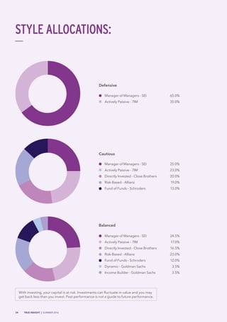 34 TRUE INSIGHT | SUMMER 2016
Manager of Managers - SEI
Actively Passive - 7IM
65.0%
35.0%
Defensive
Manager of Managers - SEI
Actively Passive - 7IM
Directly Invested - Close Brothers
Risk-Based - Allianz
Fund of Funds - Schroders
25.0%
23.0%
20.0%
19.0%
13.0%
Cautious
Manager of Managers - SEI
Actively Passive - 7IM
Directly Invested - Close Brothers
Risk-Based - Allianz
Fund of Funds - Schroders
Dynamic - Goldman Sachs
Income Builder - Goldman Sachs
24.5%
17.0%
16.5%
23.0%
12.0%
3.5%
3.5%
Balanced
STYLE ALLOCATIONS:
With investing, your capital is at risk. Investments can fluctuate in value and you may
get back less than you invest. Past performance is not a guide to future performance.
 