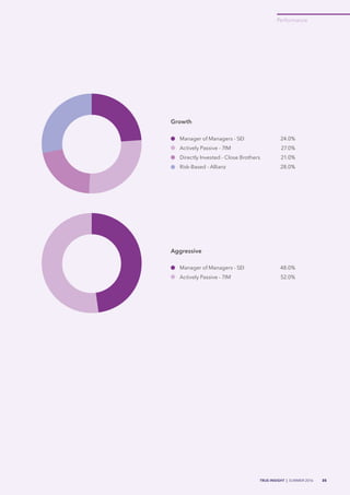 TRUE INSIGHT | SUMMER 2016 35
Performance
Manager of Managers - SEI
Actively Passive - 7IM
48.0%
52.0%
Aggressive
Manager of Managers - SEI
Actively Passive - 7IM
Directly Invested - Close Brothers
Risk-Based - Allianz
24.0%
27.0%
21.0%
28.0%
Growth
 