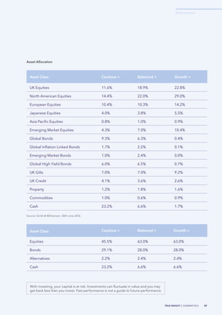 TRUE INSIGHT | SUMMER 2016 37
Performance
Asset Allocation
Asset Class Cautious + Balanced + Growth +
UK Equities 11.6% 18.9% 22.8%
North American Equities 14.4% 22.0% 29.0%
European Equities 10.4% 10.3% 14.2%
Japanese Equities 4.0% 3.8% 5.5%
Asia Pacific Equities 0.8% 1.0% 0.9%
Emerging Market Equities 4.3% 7.0% 10.4%
Global Bonds 9.3% 6.3% 0.4%
Global Inflation Linked Bonds 1.7% 2.2% 0.1%
Emerging Market Bonds 1.0% 2.4% 0.0%
Global High Yield Bonds 6.0% 6.5% 0.7%
UK Gilts 7.0% 7.0% 9.2%
UK Credit 4.1% 3.6% 2.6%
Property 1.2% 1.8% 1.6%
Commodities 1.0% 0.6% 0.9%
Cash 23.2% 6.6% 1.7%
Source: Smith & Williamson, 30th June 2016
Asset Class Cautious + Balanced + Growth +
Equities 45.5% 63.0% 63.0%
Bonds 29.1% 28.0% 28.0%
Alternatives 2.2% 2.4% 2.4%
Cash 23.2% 6.6% 6.6%
With investing, your capital is at risk. Investments can fluctuate in value and you may
get back less than you invest. Past performance is not a guide to future performance.
 