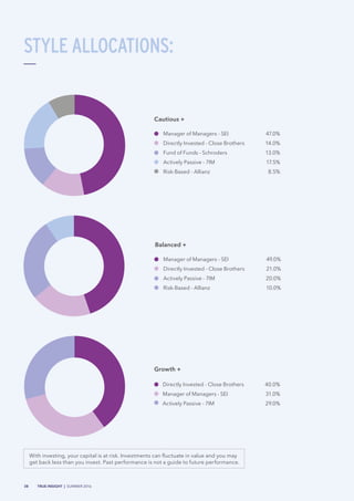 38 TRUE INSIGHT | SUMMER 2016
Manager of Managers - SEI
Directly Invested - Close Brothers
Fund of Funds - Schroders
Actively Passive - 7IM
Risk-Based - Allianz
47.0%
14.0%
13.0%
17.5%
8.5%
Cautious +
Directly Invested - Close Brothers
Manager of Managers - SEI
Actively Passive - 7IM
40.0%
31.0%
29.0%
Growth +
Manager of Managers - SEI
Directly Invested - Close Brothers
Actively Passive - 7IM
Risk-Based - Allianz
49.0%
21.0%
20.0%
10.0%
Balanced +
STYLE ALLOCATIONS:
With investing, your capital is at risk. Investments can fluctuate in value and you may
get back less than you invest. Past performance is not a guide to future performance.
 