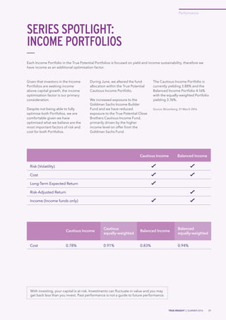 TRUE INSIGHT | SUMMER 2016 39
Performance
Cautious Income Balanced Income
Risk (Volatility)
Cost
Long-Term Expected Return
Risk-Adjusted Return
Income (Income funds only)
Given that investors in the Income
Portfolios are seeking income
above capital growth, the income
optimisation factor is our primary
consideration.
Despite not being able to fully
optimise both Portfolios, we are
comfortable given we have
optimised what we believe are the
most important factors of risk and
cost for both Portfolios.
During June, we altered the fund
allocation within the True Potential
Cautious Income Portfolio.
We increased exposure to the
Goldman Sachs Income Builder
Fund and we have reduced
exposure to the True Potential Close
Brothers Cautious Income Fund,
primarily driven by the higher
income level on offer from the
Goldman Sachs Fund.
The Cautious Income Portfolio is
currently yielding 3.88% and the
Balanced Income Portfolio 4.16%
with the equally-weighted Portfolio
yielding 3.76%.
Source: Bloomberg, 31 March 2016
Each Income Portfolio in the True Potential Portfolios is focused on yield and income sustainability, therefore we
have income as an additional optimisation factor.
SERIES SPOTLIGHT:
INCOME PORTFOLIOS
Cautious Income
Cautious
equally-weighted
Balanced Income
Balanced
equally-weighted
Cost 0.78% 0.91% 0.83% 0.94%
With investing, your capital is at risk. Investments can fluctuate in value and you may
get back less than you invest. Past performance is not a guide to future performance.
 
