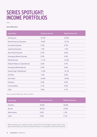 40 TRUE INSIGHT | SUMMER 2016
SERIES SPOTLIGHT:
INCOME PORTFOLIOS
With investing, your capital is at risk. Investments can fluctuate in value and you may
get back less than you invest. Past performance is not a guide to future performance.
Asset Allocation
Asset Class Cautious Income Balanced Income
UK Equities 25.5% 35.0%
North American Equities 10.6% 12.1%
European Equities 6.5% 6.7%
Japanese Equities 1.3% 1.2%
Asia Pacific Equities 0.7% 0.6%
Emerging Market Equities 0.4% 0.4%
Global Bonds 11.1% 12.2%
Global Inflation Linked Bonds 0.6% 0.1%
Emerging Market Bonds 0.4% 0.6%
Global High Yield Bonds 11.4% 14.1%
UK Gilts 1.6% 0.6%
UK Credit 20.4% 10.0%
Property 2.4% 0.9%
Commodities 2.1% 0.4%
Cash 5.0% 5.1%
Source: Smith & Williamson, 30th June 2016
Asset Class Cautious Income Balanced Income
Equities 45.0% 56.0%
Bonds 45.5% 37.6%
Alternatives 4.5% 1.3%
Cash 5.0% 5.1%
 