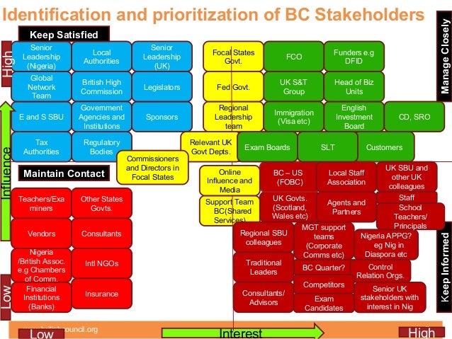 Stakeholder Management Kpis Kpi Working Group
