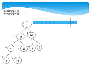 Swap(A[1],A[i])
Swap(A[1],A[9])
1
9 10
4 8 5 7
2 14
1
2
3
4
5
6 7
8
9
 