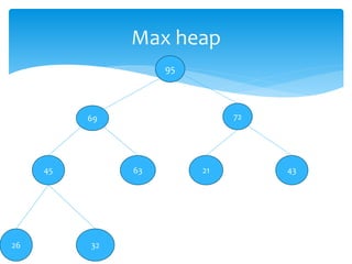 Max heap
95
69 72
45 63 21 43
26 32
 