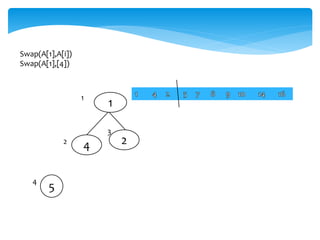 Swap(A[1],A[i])
Swap(A[1],[4])
4 22
3
4
1
1
5
 